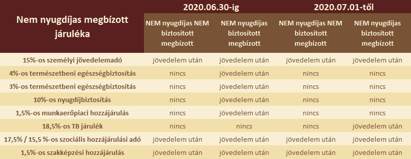 további biztosított jövedelem