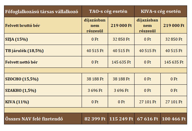 Főfoglalkozású társas vállalkozó járulékai_HyperCortex_Budapest