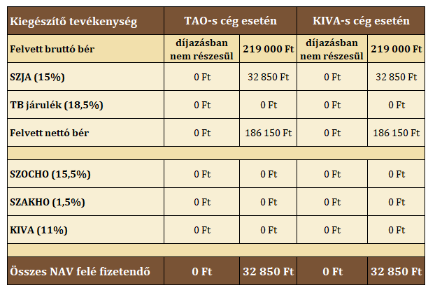 Kiegészítő tevékenységű társas vállalkozó járulékai_HyperCortex_Budapest