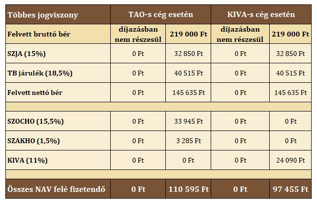 Többes jogviszonyú társas vállalkozó járulékai_HyperCortexZrt_Budapest