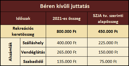 SZÉP kártya 2021 keretösszeg