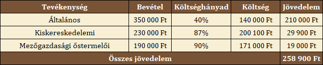 Egyéni vállalkozás adószámos magánszemély Hypercortex példa jövedelem