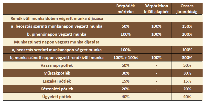 Bérpótlékok mértéke