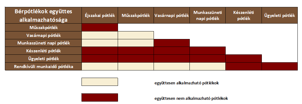 Bérpótlékok együttes alkalmazhatósága