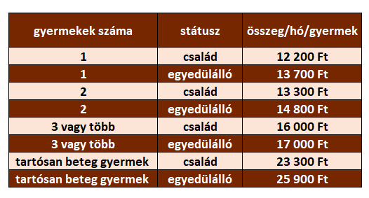Családi pótlék összege 2021-ben