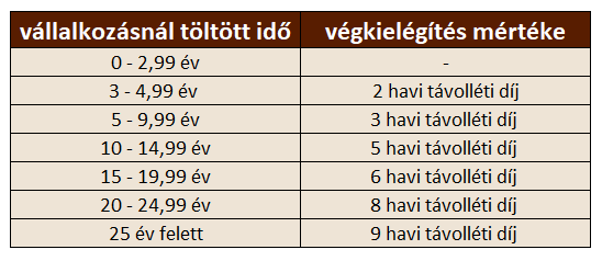 végkielégítés összege nyugdíjas munkavállaló esetén