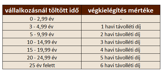 végkielégítés összege