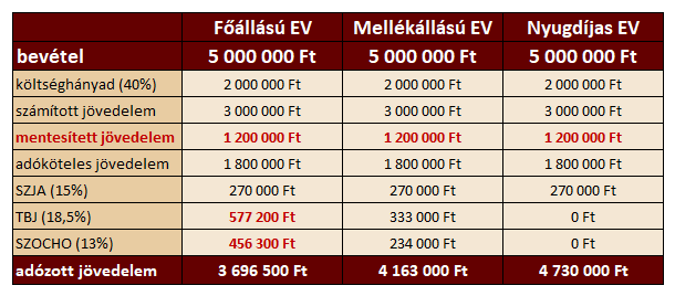 Átalányadózás példa