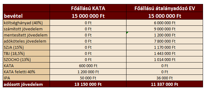 Átalányadózás példa