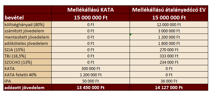 Átalányadózás példa