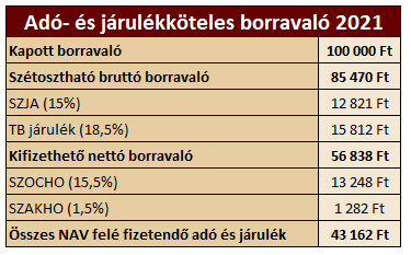 Adó és járulékköteles borravaló 2021