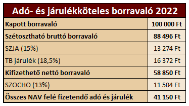 Adó és járulékköteles borravaló 2022