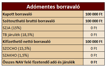 Adómentes borravaló