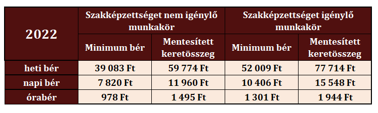Alkalmi munkavállaló bére 2022