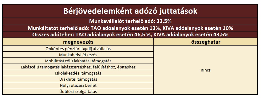 Cafetéria béren kívüli juttatások
