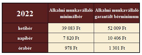 Alkalmi munkavállalókat megillető díjazás