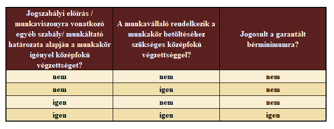 Minimálbér 2022 vagy garantált bérminimum