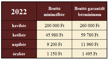 Minimálbér 2022