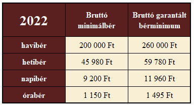 minimálbér garantált bérminimum 2022